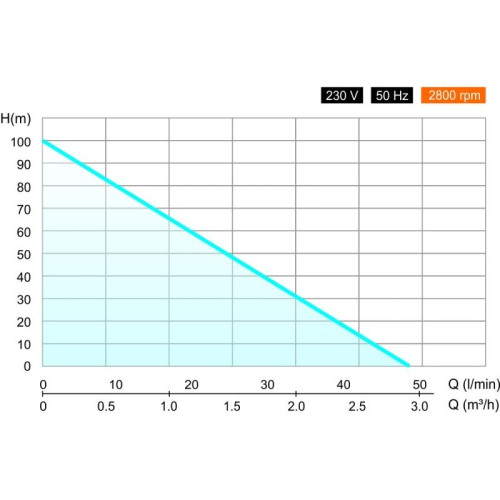 ruris 4qgda1.0-160-1.1 POMPA SUBMERSIBILA RURIS AQUA 103 1100 W